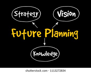 Future planning (knowledge, strategy, vision) mind map flowchart business concept for presentations and reports