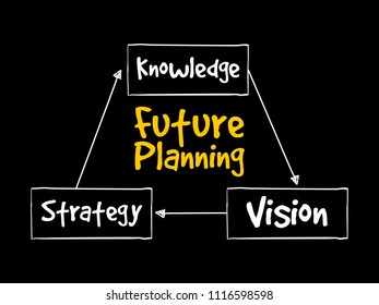 Future planning (knowledge, strategy, vision) mind map flowchart business concept for presentations and reports