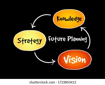 Future planning (knowledge, strategy, vision) mind map flowchart business concept for presentations and reports