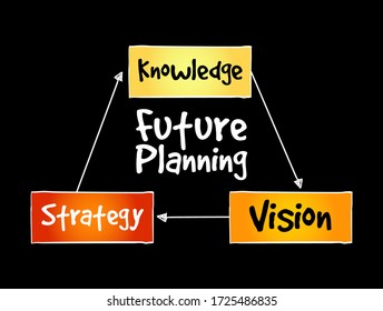 Future planning (knowledge, strategy, vision) mind map, business concept for presentations and reports