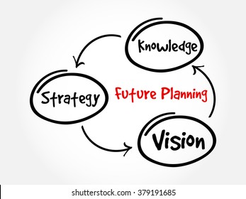 Future planning (knowledge, strategy, vision) mind map flowchart business concept for presentations and reports