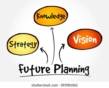 Future planning (knowledge, strategy, vision) mind map flowchart business concept for presentations and reports