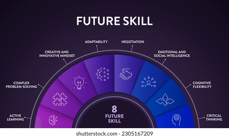 Future Skill framework diagram infographic vector has active leaning, complex problem solving, creative innovative mindset, adapt, negotiation, emotion and social intelligence and critical thinking. - Shutterstock ID 2305167209