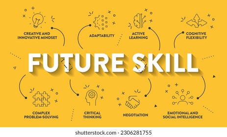 El vector infográfico del diagrama de marco de habilidades futuras tiene inclinación activa, resolución compleja de problemas, mentalidad creativa innovadora, adaptación, negociación, emoción e inteligencia social y pensamiento crítico.