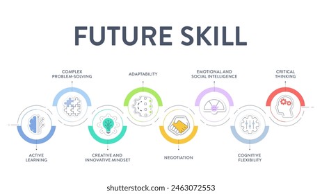 Future Skill framework diagram infographic vector has active leaning, complex problem solving, creative innovative mindset, adapt, negotiation, emotion and social intelligence and critical thinking.