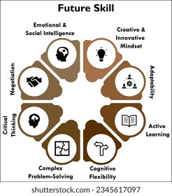 Future Skills with icons in an infographic template