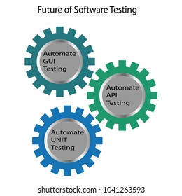 Future of Software Testing describes about software testing future as first automate UNIT test cases,then automate API test cases and finally automate GUI testing.