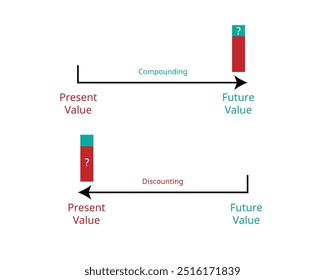 Future value compare with present value