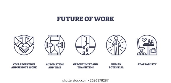 O Futuro do trabalho apresenta colaboração, automação, potencial humano e adaptabilidade com ícones de tópicos representando as principais tendências. Ícones de estrutura de tópicos definidos
