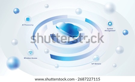 Futuristic technology concept showing cloud computing system with AI processing, wireless access, IoT sensors, and system management in digital connection style.