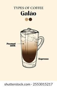 Galao especialidade. Energizando bebida com cafeína em um copo alto com espuma de leite e expresso. Vetor mão desenhado linha arte de uma bebida refrescante. Ilustração resumida para impressão e online.