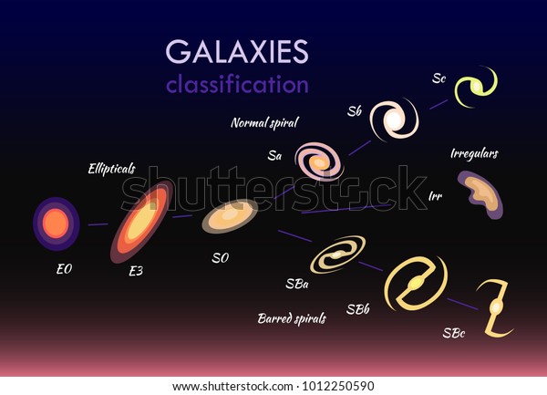 Galaxies classifications set, normal spirals and ellipticals, numbers and letters, lines and objects connected to each others, vector illustration