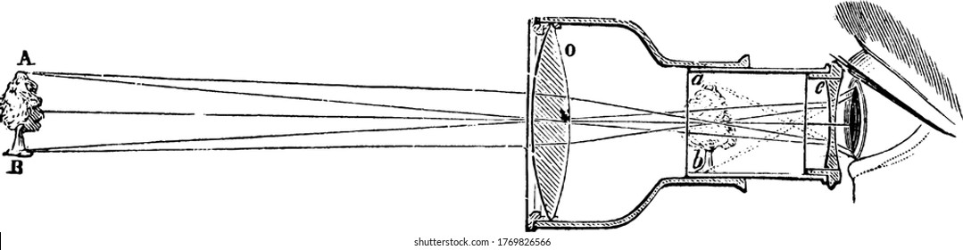 A Galilean telescope is defined as having one convex lens and one concave lens, vintage line drawing or engraving illustration.