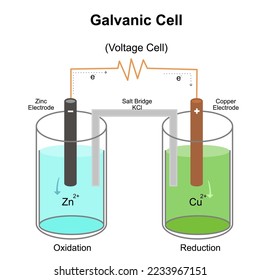 Galvanic cell chemistry education cathode anode 