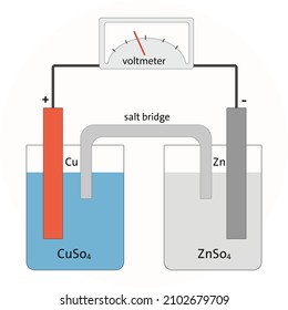 Galvanic cell diagram ( cu - zn - salt bridge - cuso4 - znso4 ) 