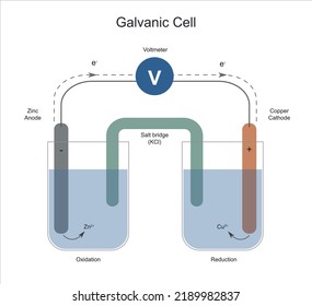 A galvanic cell or voltaic cell, is an electrochemical cell in which an electric current is generated from spontaneous  Oxidation-Reduction reactions.