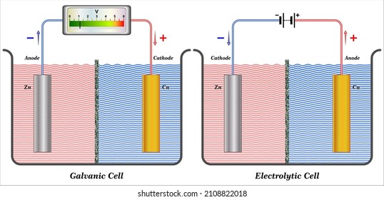 Galvanic Cells vs Electrolytic Cells,
Spontaneous redox reactions convert the chemical energy to an electric energy,
Non-spontaneous redox reactions convert the electric energy to a chemical,  