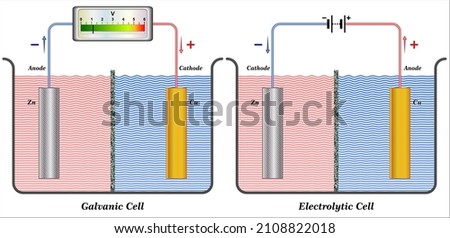 Galvanic Cells vs Electrolytic Cells,
Spontaneous redox reactions convert the chemical energy to an electric energy,
Non-spontaneous redox reactions convert the electric energy to a chemical,  