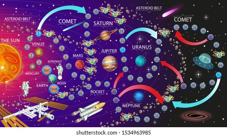 Game board for children. Vector illustration of Solar System with planets, asteroid belt, international space station, comes: The Sun, Mercury, Venus, Earth, Mars, Jupiter, Saturn, Uranus, Neptune.