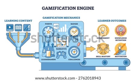 Gamification engine diagram shows learning content flowing through mechanics to points, badges and challenges, boosting engagement and mastery, key objects, funnel, gear, target. Outline diagram