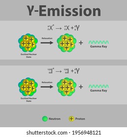 Gamma Emission of Iodine infographic with equation. Nuclear Excitation and Relaxation of an atom. Chemistry and physics education for university, school or lecture.