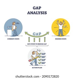 Gap Analysis Method To Assessing Business Performance Outline Diagram. Labeled Educational Scheme With Current And Desired Business State, Key Steps To Bridge Gap And Action Plan Vector Illustration.