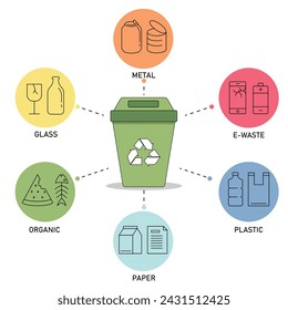 Icono de la separación de los cubos de basura sobre fondo blanco. papeleras de basura que clasifican el reciclaje. residuos de diferentes tipos de plástico, papel, metal, orgánico, vidrio, e. ilustración vectorial diseño plano.