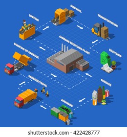 Garbage collection transportation sorting and recycling process isometric flowchart design poster with blue background abstract vector illustration 