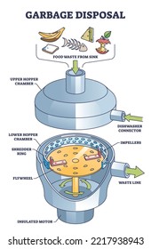 Garbage disposal system with food waste shredder tool outline diagram. Labeled educational scheme with mechanical parts for grocery and leftovers trash device under kitchen sink vector illustration.