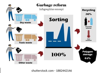 Garbage Reform infografische Vektorgrafik. Sortieren und Recycling-Thema. Technologie und Wirtschaft. 