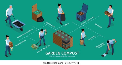 Garden compost infographics layout with organic waste food waste branches foliage plastic composter wooden box isometric elements vector illustration