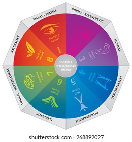 Gardner's Multiple Intelligences Theory Diagram, a Coaching and Psychology Tool