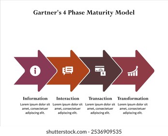 Modelo de maturidade em 4 fases da Gartner: informações, interação, transação e transformação. Modelo de infográfico com ícones e espaço reservado para descrição