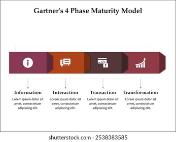 Modelo de maturidade em 4 fases da Gartner: informações, interação, transação e transformação. Modelo de infográfico com ícones e espaço reservado para descrição