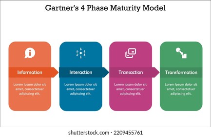 Gartner's four phase maturity model with icons and description placeholder in an infographic template