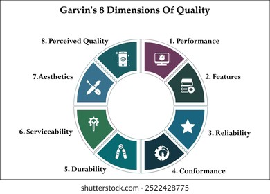 As oito dimensões de qualidade da Garvin - Desempenho, recursos, confiabilidade, conformidade, durabilidade, manutenção, estética, qualidade percebida. Modelo de infográfico com ícones e local de descrição