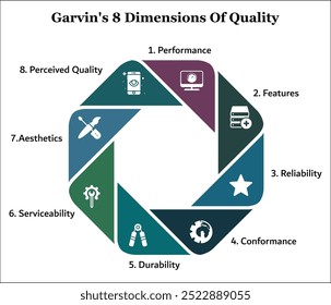 As oito dimensões de qualidade da Garvin - Desempenho, recursos, confiabilidade, conformidade, durabilidade, manutenção, estética, qualidade percebida. Modelo de infográfico com ícones e local de descrição