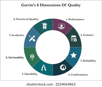 As oito dimensões de qualidade da Garvin - Desempenho, recursos, confiabilidade, conformidade, durabilidade, manutenção, estética, qualidade percebida. Modelo de infográfico com ícones e local de descrição