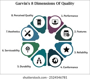 As oito dimensões de qualidade da Garvin - Desempenho, recursos, confiabilidade, conformidade, durabilidade, manutenção, estética, qualidade percebida. Modelo de infográfico com ícones e local de descrição