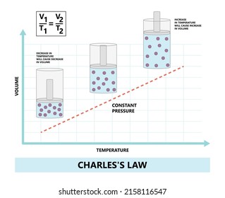 Gas Law Of Charles Lab Heat Zero Kelvin Boyle Gay Lussac Avogadro Ideal Hand Boiler Hot Air Cool Study Expand Chemist Molar Mass Graph Oxygen Monton Flying Graham