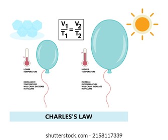 Gas Law Of Charles Lab Heat Zero Kelvin Boyle Gay Lussac Avogadro Ideal Hand Boiler Hot Air Cool Study Expand Chemist Molar Mass Graph Oxygen Monton Flying Graham