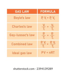 Gas law formula. Boyle's law, charles's , gay-lussac's, combined and ideal gas law. Scientific resources for teachers and students.