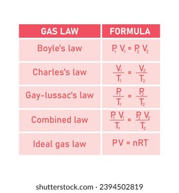Gas law formula. Boyle's law, charles's , gay-lussac's, combined and ideal gas law. Scientific resources for teachers and students.
