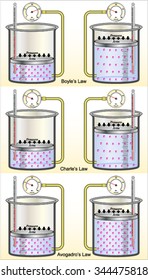 Gas Laws of Boyle, Charles. and Avogadro