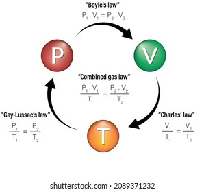 gas laws infographic diagram showing combined gas law