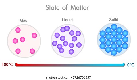 Gas, líquido, átomos sólidos. Estado de la cuestión. Densidad de masa, más o menos. Cambio de agua. Movimiento de átomos. De rojo a azul, según la temperatura. Fase de vapor de la taza de hielo, partículas de la nube. Vector de ilustración