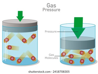 Gas pressure, air definition. Gas molecules, force press. Changing volume. Boyle's law. Forces applied to the particles in a gas result in a transfer of energy. Vector illustration