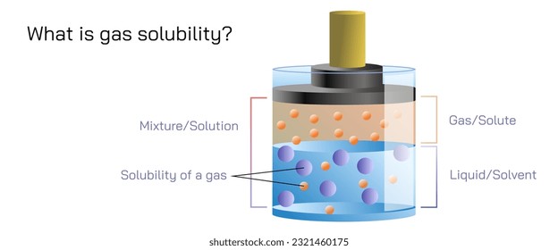 la solubilidad en gas puede definirse como la capacidad del gas de disolverse en un líquido disolvente para formar una solución a una temperatura específica. Ilustración vectorial. material de estudio de física general para estudiantes.