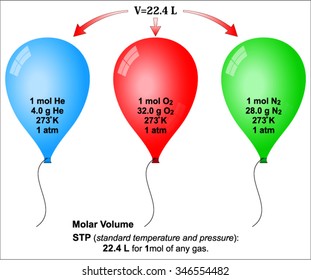 Gases Volume and Moles (Avogadro's Law)