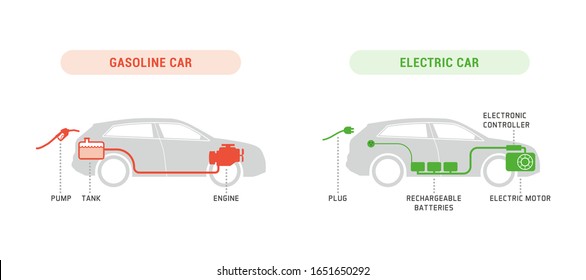 Gasoline Car And Electric Car Comparison Infographic Guide With Parts, Automotive Technology Concept